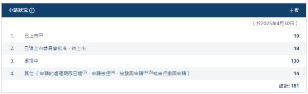 万银鼎信 港股IPO持续火爆！一日4家公司递表 130家企业排队中！
