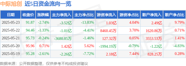 亿融配资 股票行情快报：中际旭创（300308）5月23日主力资金净卖出3.52亿元