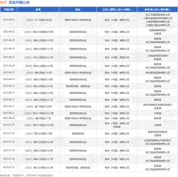 杠杆配资网 特步作为原告/上诉人的1起涉及侵害商标权纠纷的诉讼将于2025年7月15日开庭