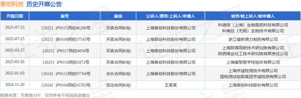亿融策略 泰坦科技作为原告/上诉人的1起涉及买卖合同纠纷的诉讼将于2025年7月15日开庭