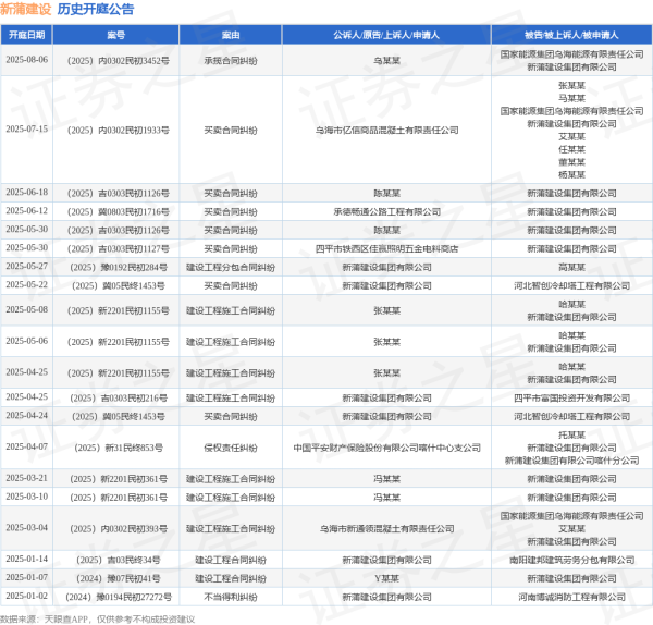 天戈资本 新蒲建设作为被告/被上诉人的1起涉及买卖合同纠纷的诉讼将于2025年7月15日开庭