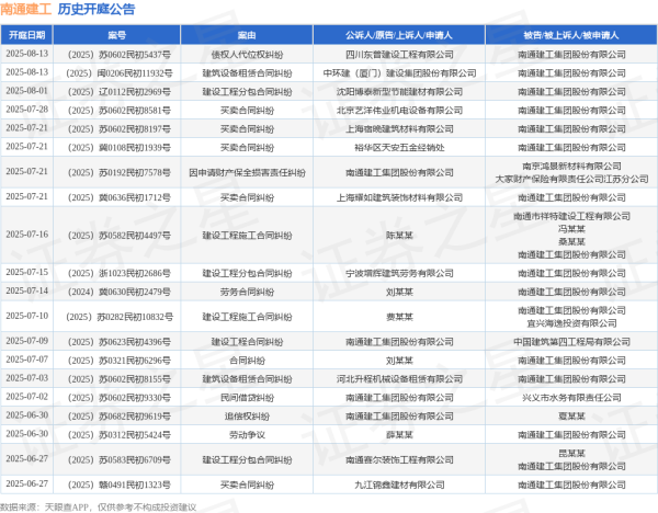 君盈配资 南通建工作为被告/被上诉人的1起涉及建设工程分包合同纠纷的诉讼将于2025年7月15日开庭