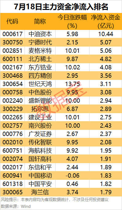 创高网 主力资金 | 尾盘抢筹股出炉，3股最受青睐