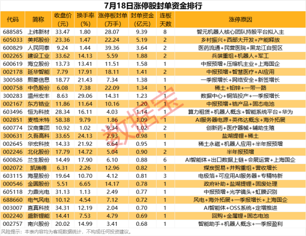 珺牛策略 揭秘涨停 | 最高8连板，这些牛股获资金追捧