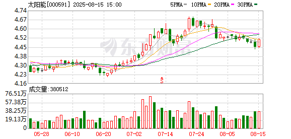 凯狮优配 太阳能下属光伏发电项目公司累计获6.27亿元可再生能源补贴资金