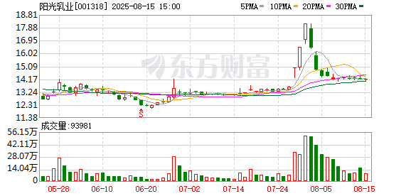 大圣证券 阳光乳业连续3个交易日收盘价格跌幅偏离值累计超20%