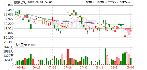 点赢通 加码香港市场！京东收购香港佳宝超市