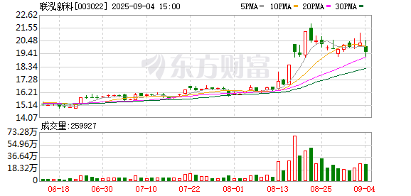 速盈配资 联泓新科：8月15日召开董事会会议