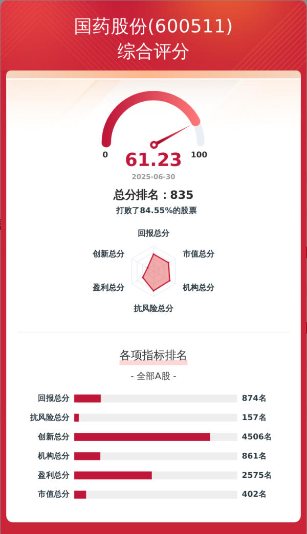 汇配资 上市公司韧性评价 | 国药股份总分61.23分, 居行业第86位, 毛利率创6年新低