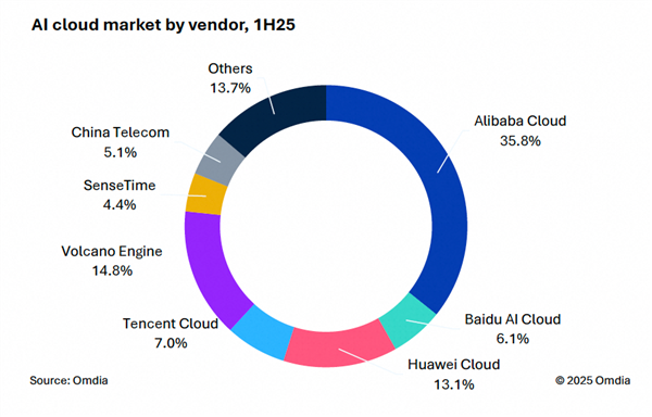 国华通配资 权威报告：中国AI云市场阿里云占比35.8%位列第一  高于2到4名的总和
