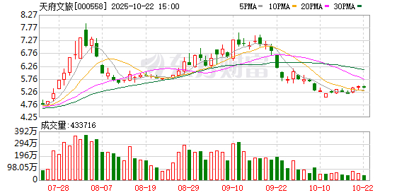 牛策略 天府文旅：第十一届监事会第十五次会议决议公告